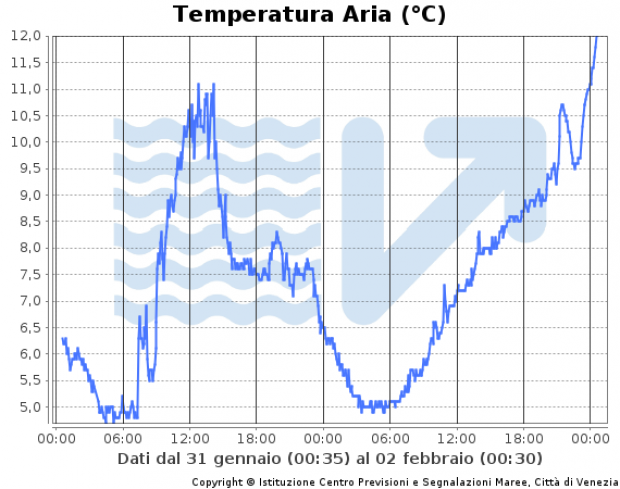Temperatura aria