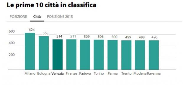 classifica città smart
